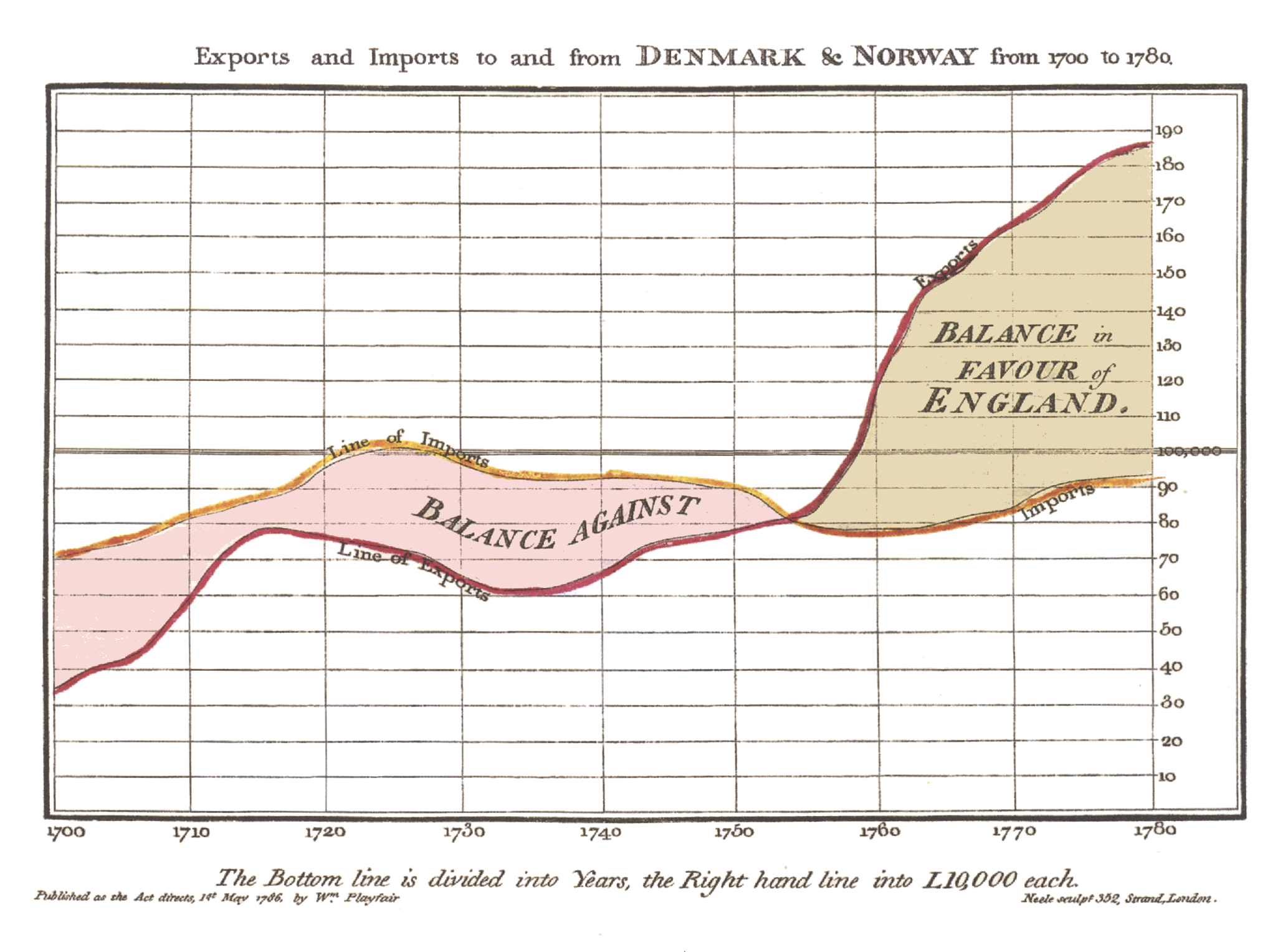 William Playfair, Balance of Trade Time Series, 1786