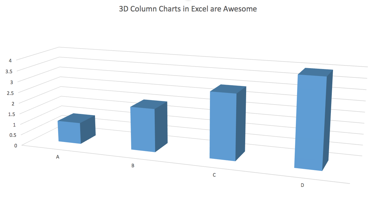 A 3-D Column Chart created in Excel for Mac