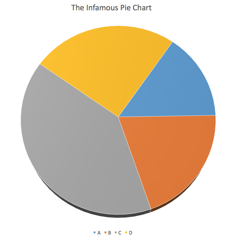 A 3-D Pie Chart created in Excel for Mac